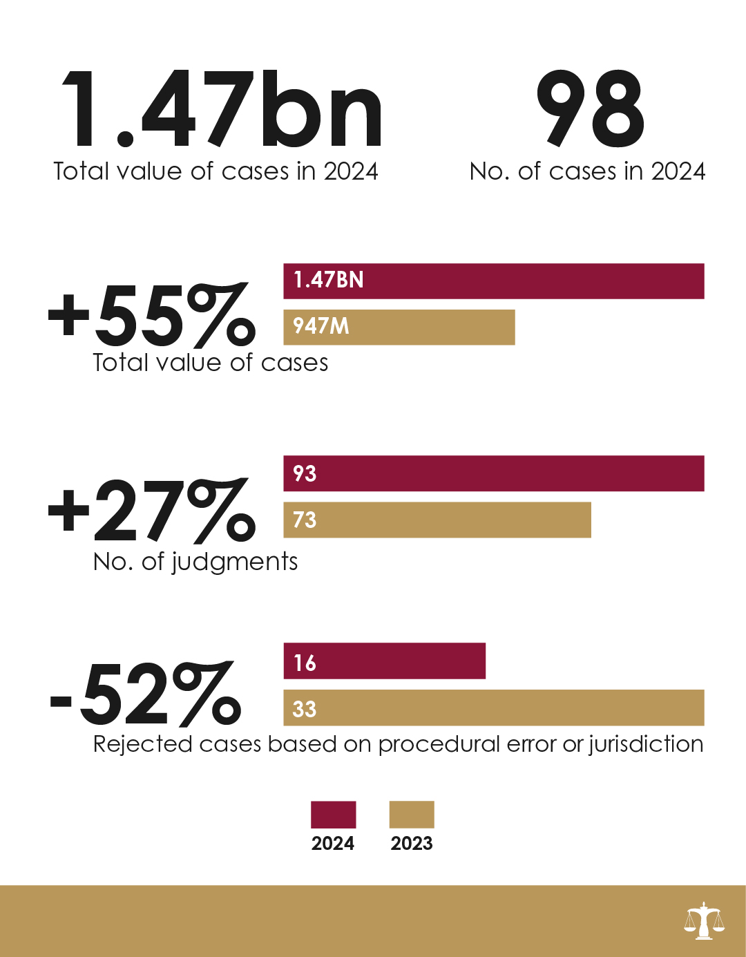 QICDRC statistics from 2024